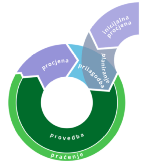 Grafički prikaz procesa izrade i provedbe planova upravljanja koji uključuje nekoliko bitnih faza, izvor - Ministarstvo gospodarstva i održivog razvoja (2020): Smjernice za planiranje upravljanja zaštićenim područjima i/ili područjima ekološke mreže. Verzija 1.1. UNDP, Hrvatska